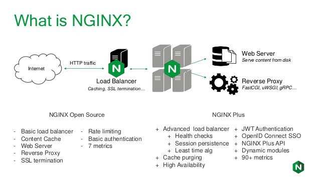关于在Nginx中如何配置nginx.conf的各种问题