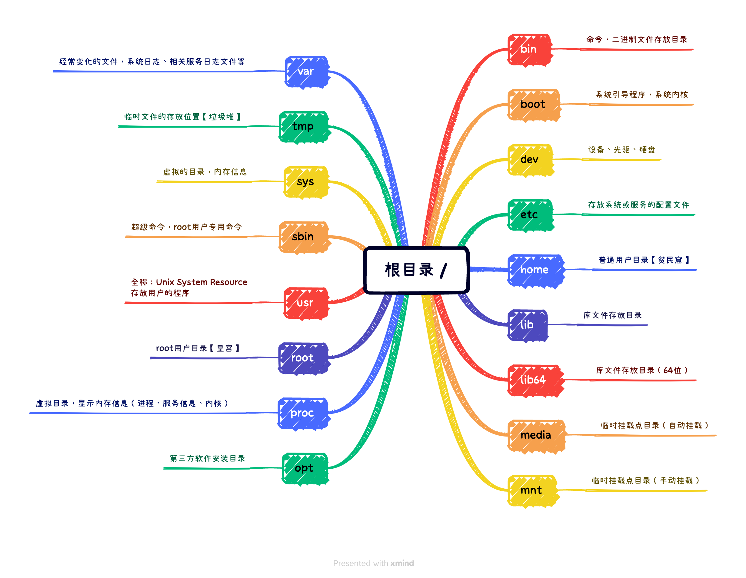 Linux目录结构图