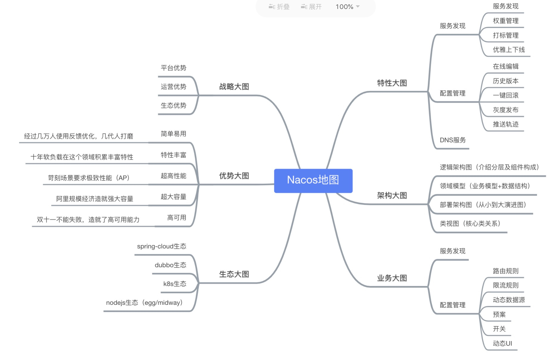 Nacos图解