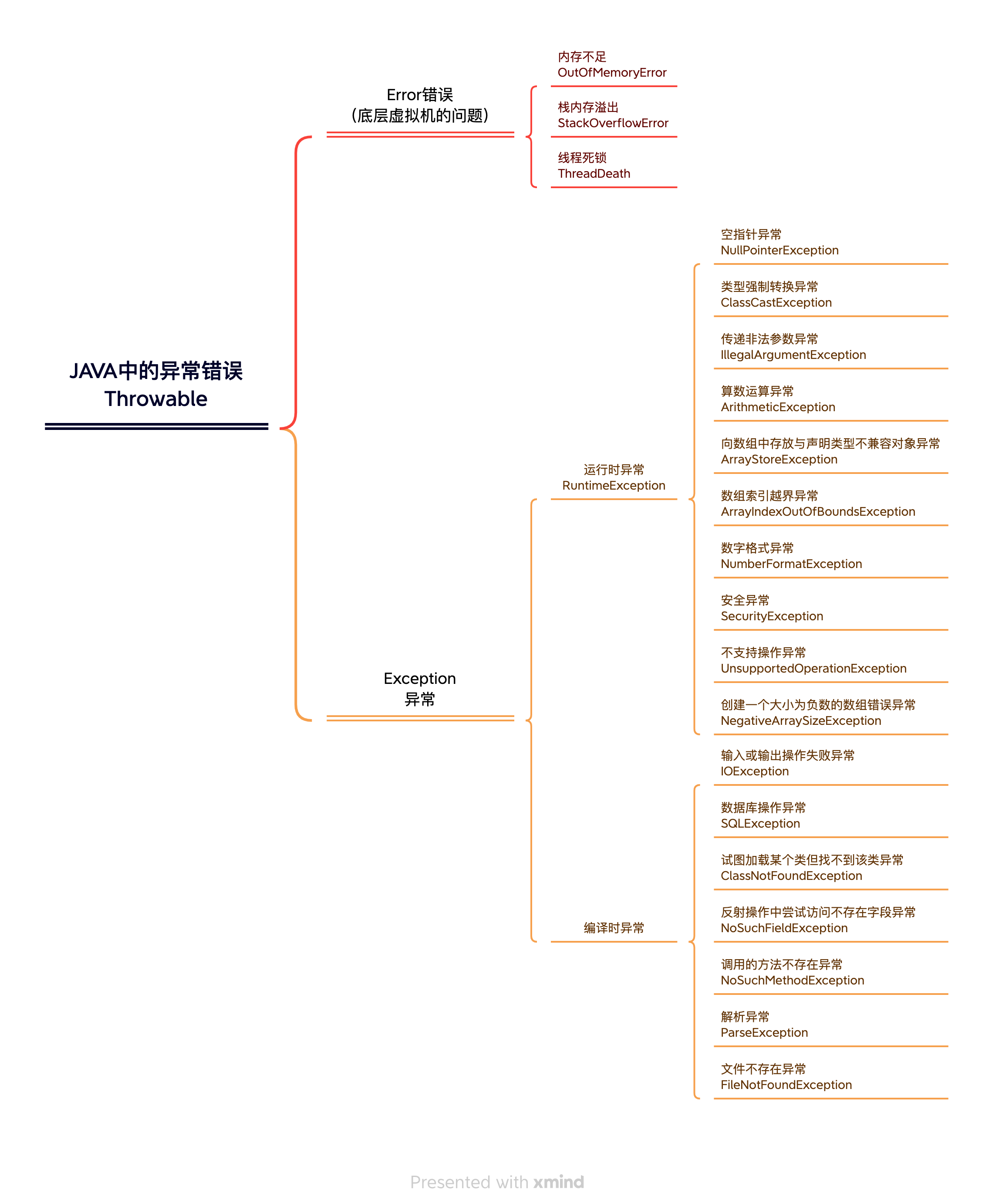 JAVA中最常见的错误异常