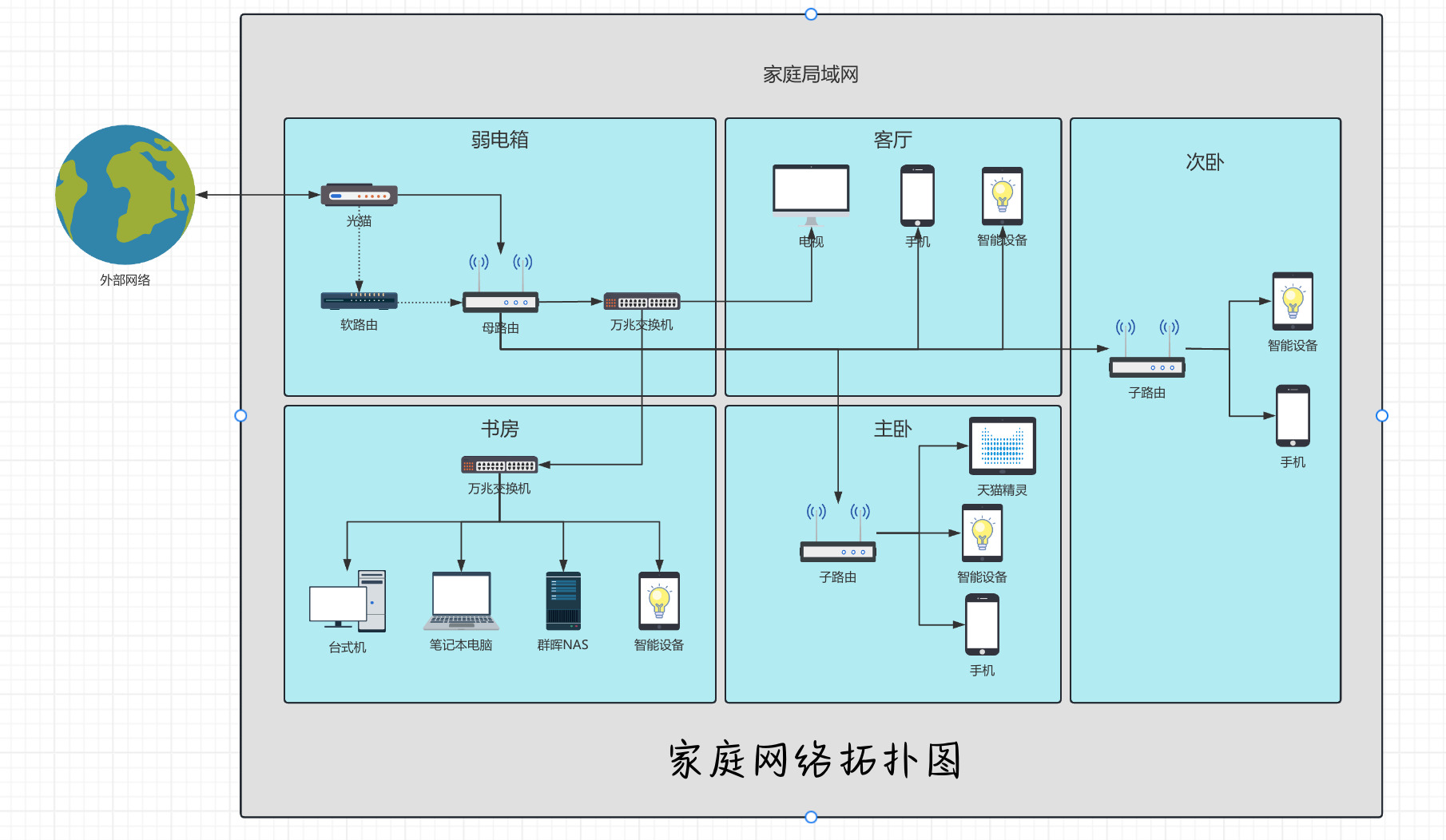 个人家庭网络拓扑图